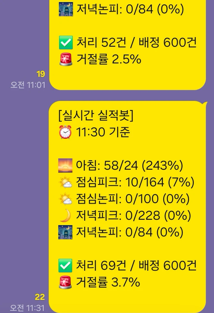 B 지사 단톡방 실적 메시지 — 이모지 + 배정 대비 처리